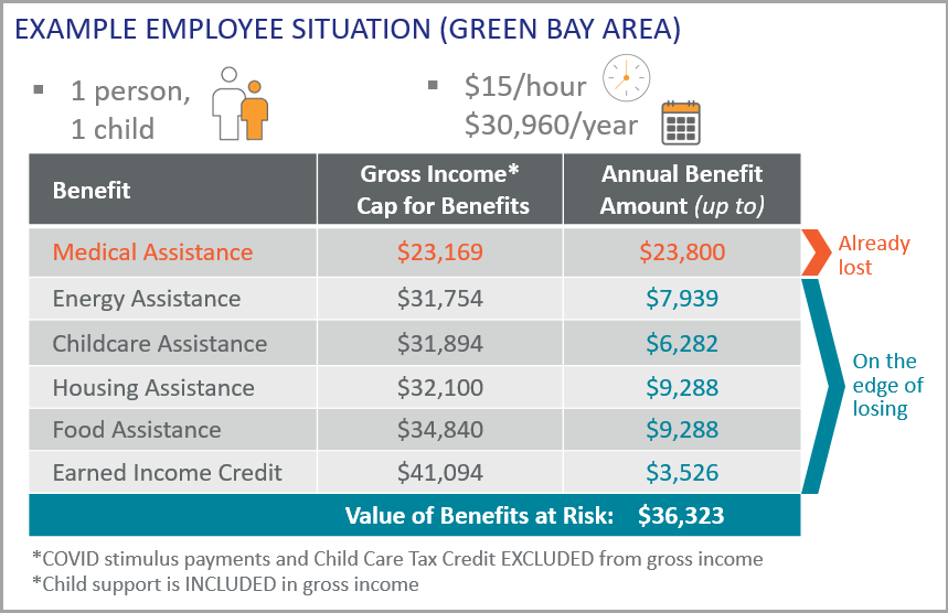 Benefit Cliff Graphic